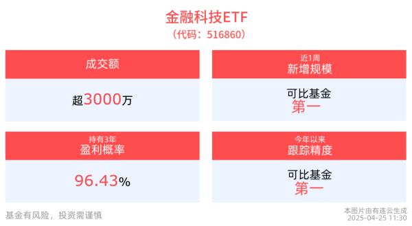 实盘配资平台app 政策科技赋能跨境支付，金融科技ETF(516860)早盘深V反弹，恒宝股份涨停