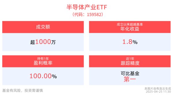 配资平台股票行情 2024年全球半导体设备销售额预创新高，半导体产业ETF(159582)早盘翻红，成交额超千万元