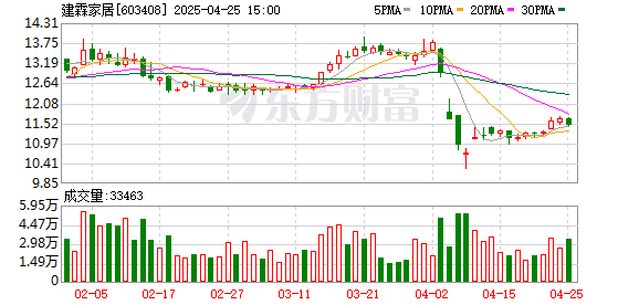 金色配资门户网 建霖家居：2025年一季度净利润1.23亿元 同比增长0.46%