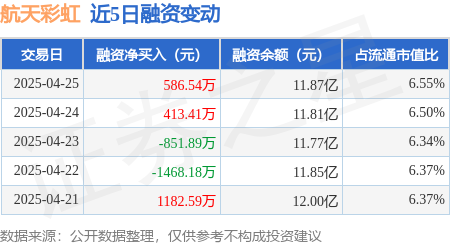 实盘配资平台app下载 航天彩虹：4月25日融资买入2031.45万元，融资融券余额11.87亿元