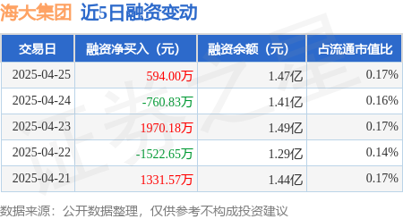股票学习网 海大集团：4月25日融资买入2184.65万元，融资融券余额1.52亿元