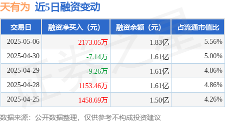 配资中国 天有为：5月6日融资买入5439.26万元，融资融券余额1.83亿元