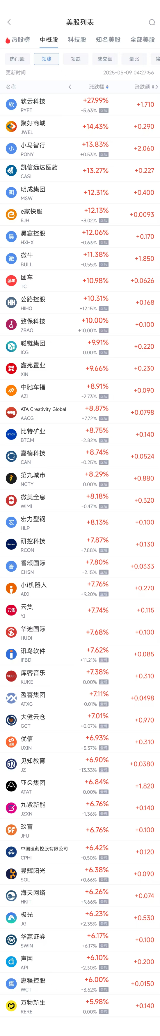 国内十大杠杆炒股平台 周四热门中概股多数上涨 小马智行涨13.8%，新东方跌2.35%