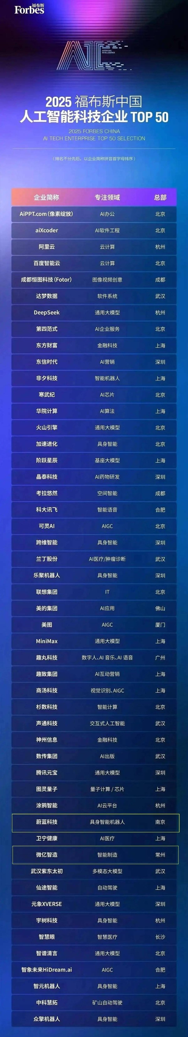 配资知识网配资 江苏两家企业上榜！2025福布斯人工智能科技企业TOP 50揭晓