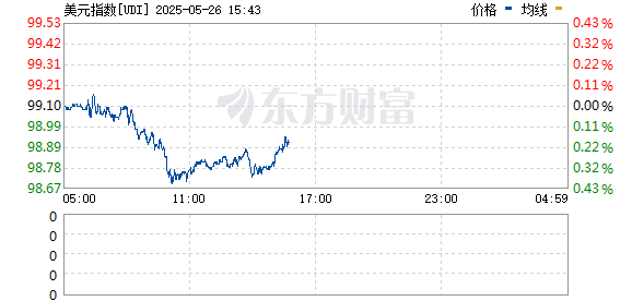 正规配资炒股平台网址 美元指数日内走低0.50%
